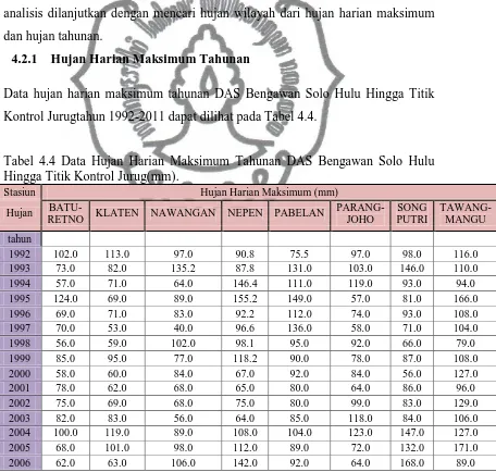 Tabel 4.4 Data Hujan Harian Maksimum Tahunan DAS Bengawan Solo Hulu Hingga Titik Kontrol Jurug(mm)