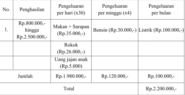 Tabel 2. Perbandingan pemasukan dan pengeluaran  (Sumber: Informan bernama Tati) 
