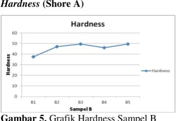 Gambar 5. Grafik Hardness Sampel B 