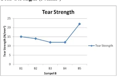 Gambar 6. Grafik Tear Strength Sampel B 