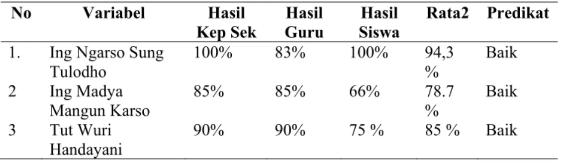 Tabel 1. Hasil implementasi trilogi kepemimpinan Ki Hajar Dewantara di Madrasah  Tsanawiyah Al Iman Bulus Purworejo tahun 2018 