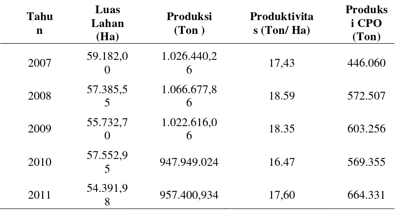 Tabel 3. Luas Lahan, Produksi, Produktivitas TBS Dan Produksi CPO 
