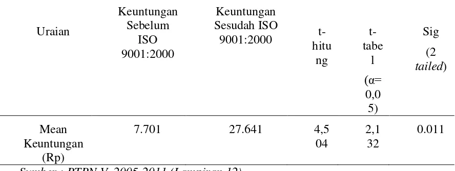 Tabel 11. Hasil Analisis Uji Beda Rata-Rata Dampak Penerapan ISO 9001:2000  Terhadap Keuntungan Di PT