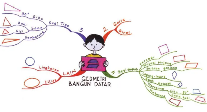 Gambar 2.1 Contoh Mind Map yang Baik dan Benar 