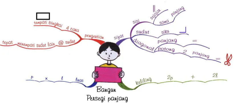Gambar 2.2 Implementasi mind mapping pada materi bangun persegi panjang 