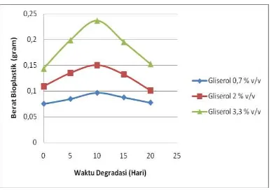 Gambar 5.  Pengaruh Variasi Kitosan  serta Gliserol  Terhadap Ketahanan Air (% Swelling) dari Film Plastik Biodegradabel 