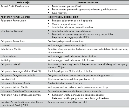 Tabel 1. Indikator kinerja rumah sakit RS Cut Nyak Dhien Aceh Barat