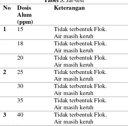 Tabel 6. Pengujian terhadap air baku 
