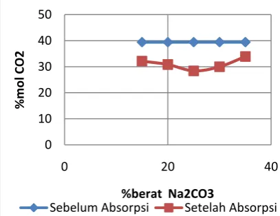 Gambar 2. Perbandingan %mol CO2 sebelum dan sesudah proses absorpsi 