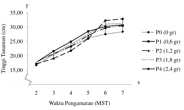 Gambar 2. Grafik pertumbuhan tinggi tanaman 2-7 MST (cm) pada beberapa dosis pemberian pupuk NPK