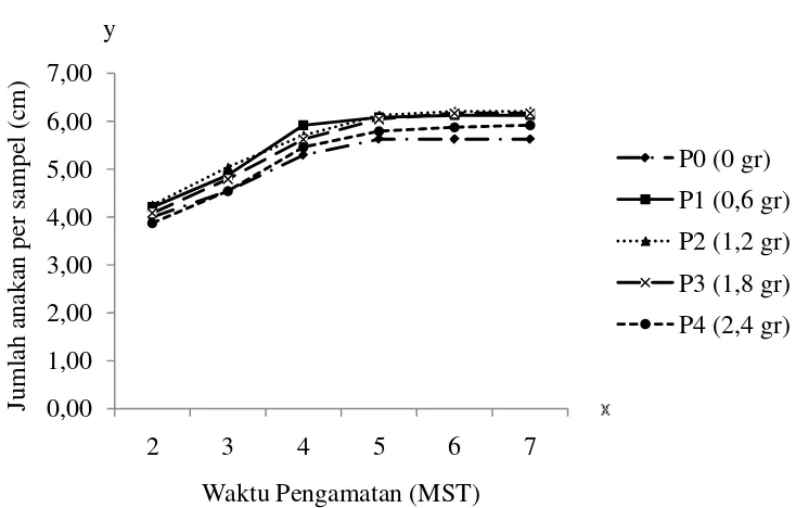 Gambar 5. Grafik pertumbuhan jumlah anakan per sampel 2-7 MST (anakan)  pada pemberian pupuk NPK