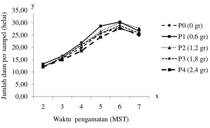 Gambar 9. Grafik pertumbuhan jumlah daun per sampel 2-7 MST (helai) pada pemberian pupuk NPK