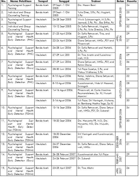 Tabel 1. Jadwal pelatihan Mental Health untuk Petugas Puskesmas (PHC), Tokoh Masyarakat (TOMA) dan Guru yang dilakukan tim Mental Health