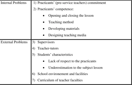 Table 1.  Internal and external problems affecting the effectiveness of teaching practice program 