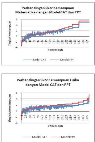 Gambar 5 jelas terlihat bahwa skor kemampuan penempuh dengan model CAT tidak ada perbedaan yang  signifikan  dibandingkan  dengan  model  PPT