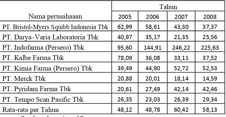 Tabel 4.2: Data Rasio Hutang atas Modal pada Perusahaan Farmasi 