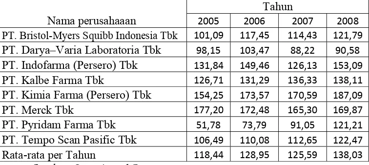 Tabel 4.3: Data Rasio Perputaran Total Aktiva pada Perusahaan 