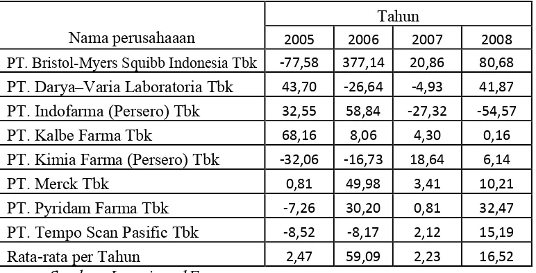 Tabel 4.6: Data Kinerja Keuangan pada Perusahaan Farmasi yang 