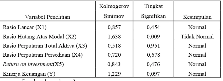 Tabel 4.7: Hasil Uji Normalitas Menggunakan Uji Kolmogorov-Smirnov 