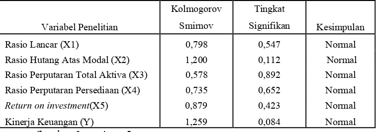 Tabel 4.8: Hasil Uji Normalitas Menggunakan Uji Kolmogorov-Smirnov  