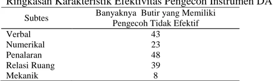 tabel tersebut terlihat bahwa subtes penalaran memiliki butir terbanyak yang pengecoh- pengecoh-pengecohnya tidak berfungsi dengan baik yakni 48 butir