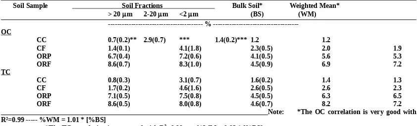 Table 1  Organic carbon (OC) and total carbon (TC) of fractionated and bulk soil samples 