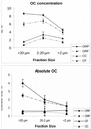Figure 4.4.1   Organic carbon of fractionated Oxisol in rain-forested (ORF) and pastured (ORP) land use as well as fractionated Vertisol in cultivated (CC) and Brigalow forested (CF) land use as a function of mean aggregate size