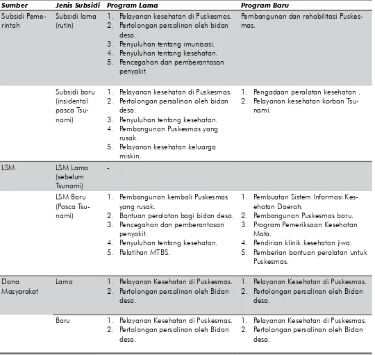 Tabel 1. Matriks Pengembangan Dinas Kesehatan Aceh Barat.