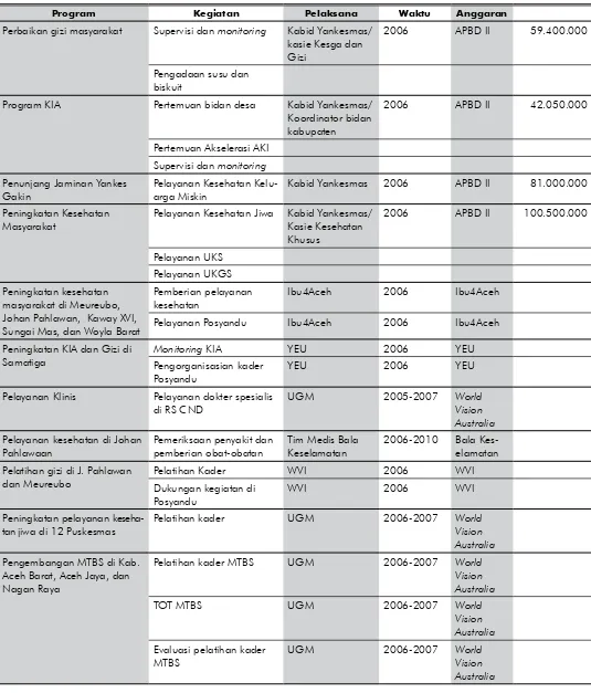 Tabel 2. Rencana Program Bidang Pelayanan Kesehatan Masyarakat.