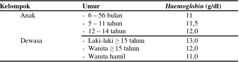Tabel 2.4. Batas Normal Kadar Haemoglobin 