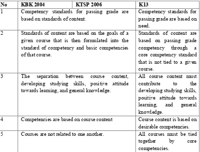 Table 2.1 Changes in paradigm and methods in K13 