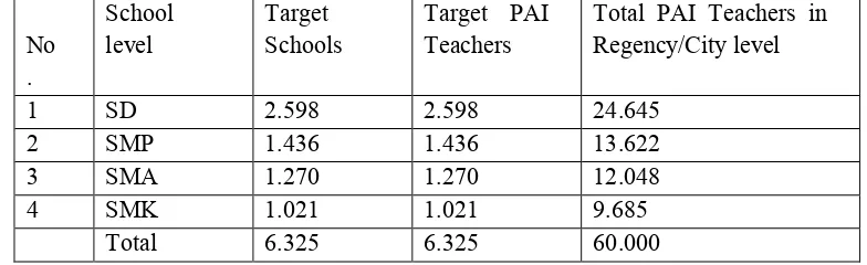 Table 2.2. Socialization target for K13 for PAI teachers 