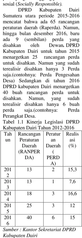 Tabel  1.1  Kinerja  Legislasi  DPRD  Kabupaten Dairi Tahun 2012-2016  