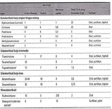 Tabel 2.1.  Sifat dan contoh kortikosteroid alami dan sintetik.  