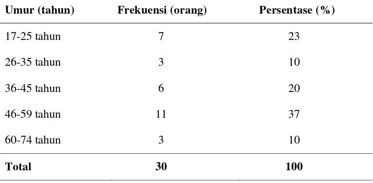 Tabel 5.2. Distribusi Frekuensi berdasarkan Usia 