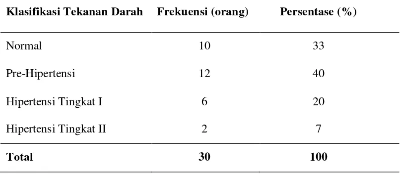 Tabel 5.3. Distribusi Frekuensi berdasarkan Tekanan Darah 