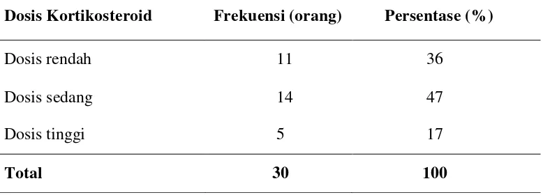Tabel 5.7. Distribusi Frekuensi Responden berdasarkan Dosis Akhir 