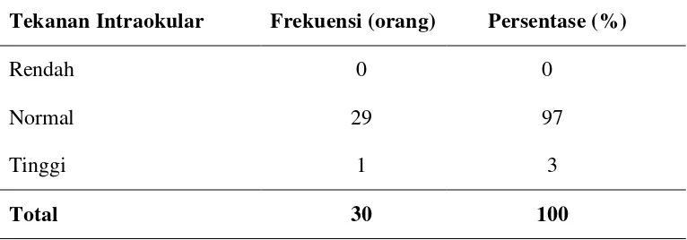 Tabel 5.9. Distribusi Frekuensi berdasarkan Hasil Tekanan Intraokular Mata Kanan Responden