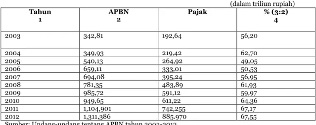 Tabel 1.1 Penerimaan Pajak Tahun 2003-2012 