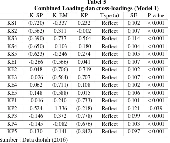 Tabel 5Combined Loading dan cross-loadings (Model 1)