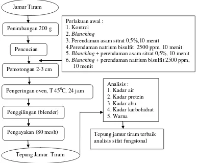 Gambar 2.  Diagram alir pembuatan tepung jamur tiram (Widyastuti dan Istini, 2004) yang dimodifikasi 