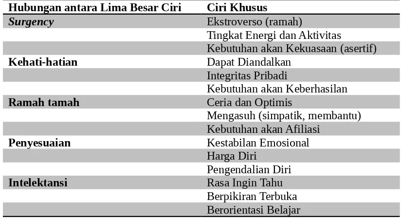 Tabel 7-4 Hubungan antara Lima Besar Ciri dengan Ciri Khusus