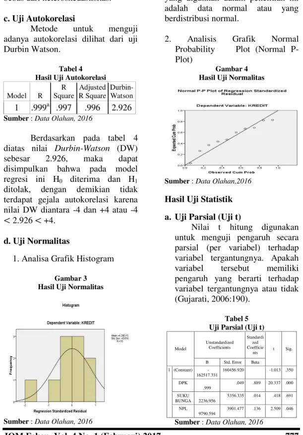 Tabel 4  Hasil Uji Autokorelasi  Model  R  R  Square  Adjusted R Square   Durbin-Watson  1  .999 a   .997  .996  2.926 