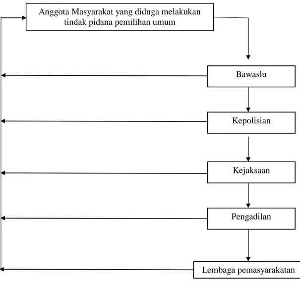 Gambar  di  atas memperlihatkan  alur  dari  sistem  peraadilan  pidana  dalam  meneyelesaikan  tindak  pidana  pemilihan umum,  bahwa  sub-sistem  dalam  sistem  ini menerima Input, yaitu laporan-laporan adanya tindak pidana pemilihan umum  yang dilakukan