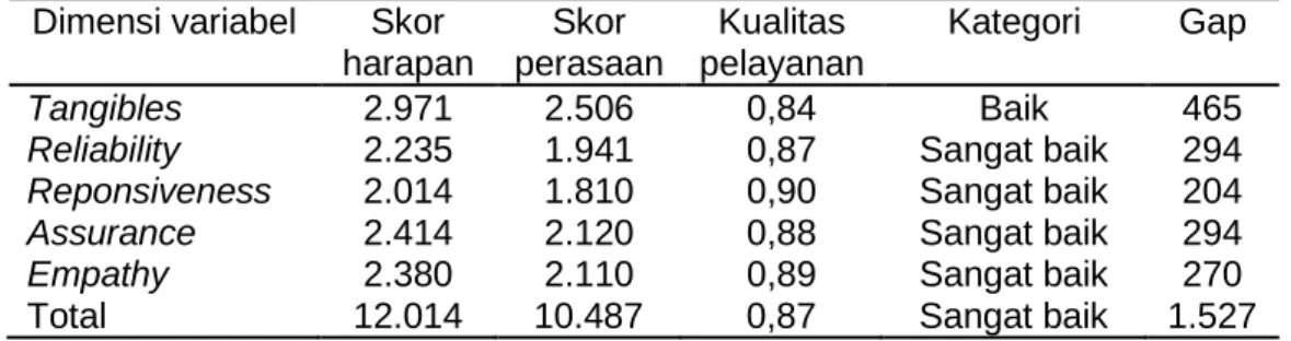 Tabel 3 Kualitas Pelayanan pada PT BPR Ulatidana Rahayu di Kecamatan Sukawati tahun 2012