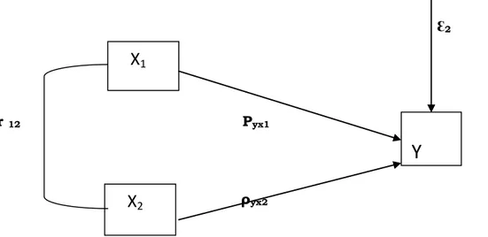 Gambar 3.3 Struktur  2 Hubungan Variabel X1 , X2 Terhadap Y        ™2  r 12             ³yx1                                                                                                                                                                 Òyx