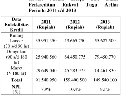 Tabel 1.  Laporan  Kredit  Bermasalah  pada  Kredit  Modal  Kerja  PD.  Bank  Perkreditan  Rakyat  Tugu  Artha  Periode 2011 s/d 2013 