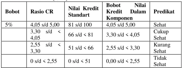 Tabel 6. Bobot Nilai Kredit dan Predikat  Return On    Assets (ROA) 