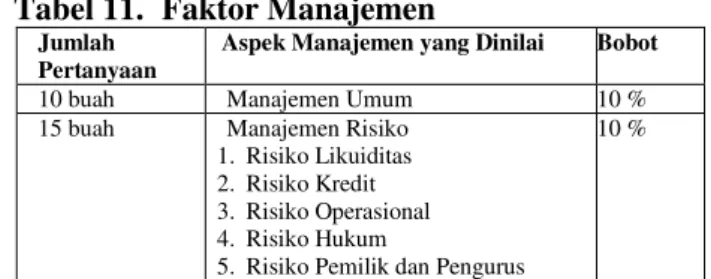 Tabel 11.  Faktor Manajemen  Jumlah 
