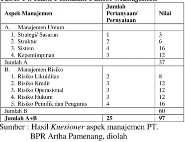 Tabel 14. Hasil Penilaian Faktor Manajemen   Aspek Manajemen  Jumlah  Pertanyaan/  Pernyataan  Nilai  A